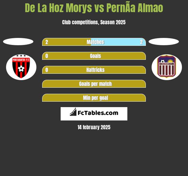 De La Hoz Morys vs PernÃ­a Almao h2h player stats