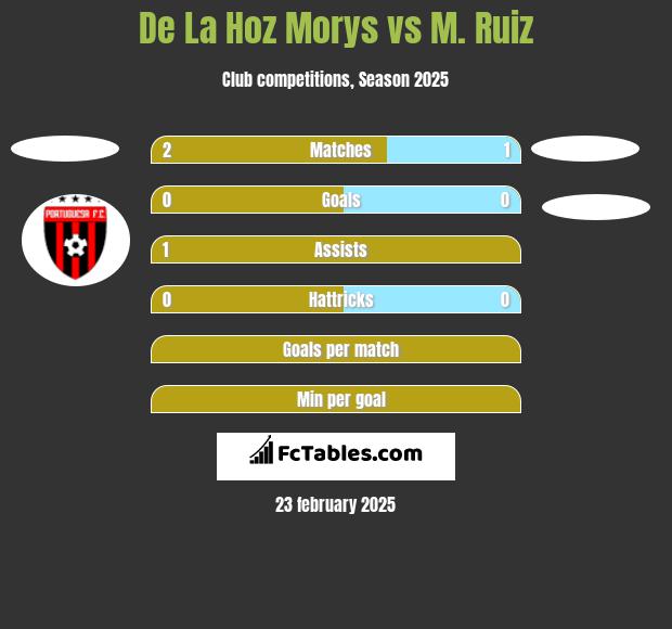 De La Hoz Morys vs M. Ruiz h2h player stats