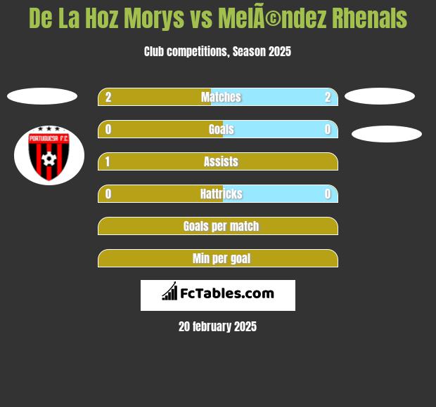 De La Hoz Morys vs MelÃ©ndez Rhenals h2h player stats