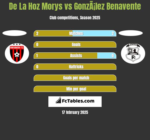 De La Hoz Morys vs GonzÃ¡lez Benavente h2h player stats