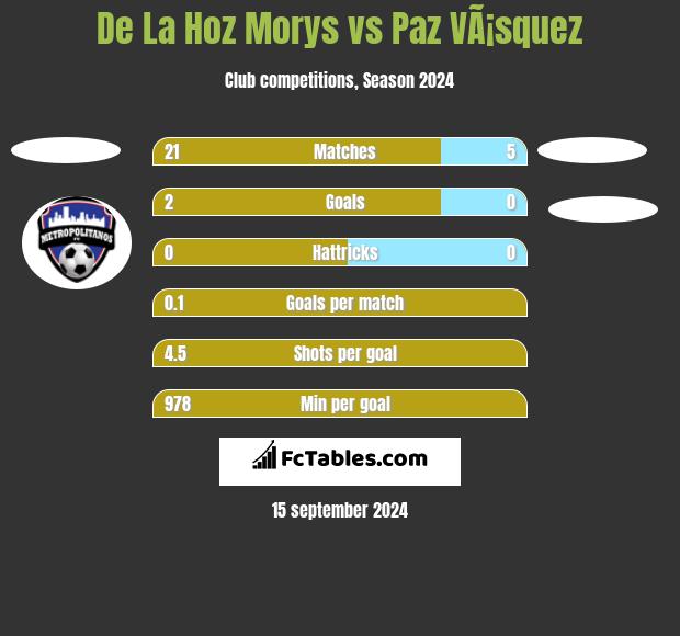 De La Hoz Morys vs Paz VÃ¡squez h2h player stats