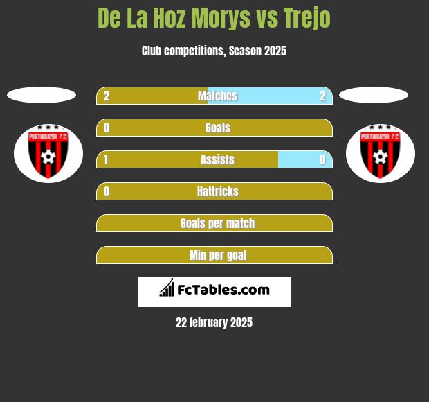 De La Hoz Morys vs Trejo h2h player stats