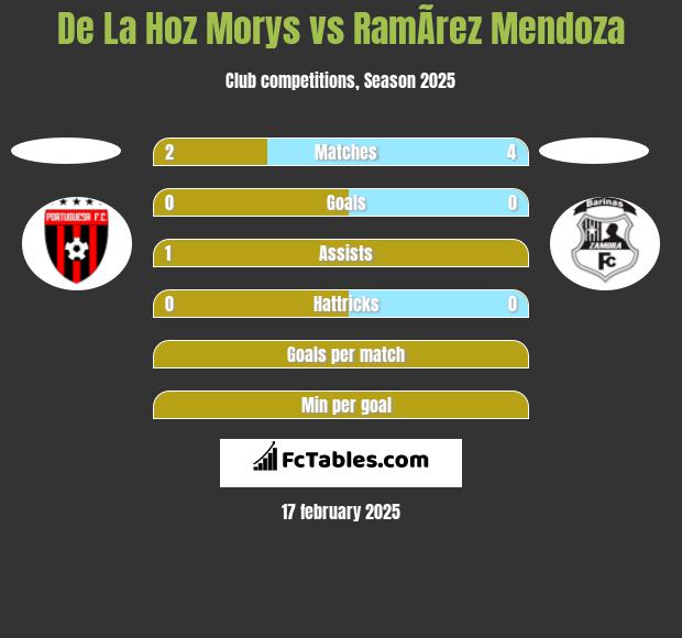 De La Hoz Morys vs RamÃ­rez Mendoza h2h player stats