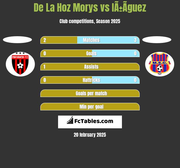 De La Hoz Morys vs IÃ±Ã­guez h2h player stats