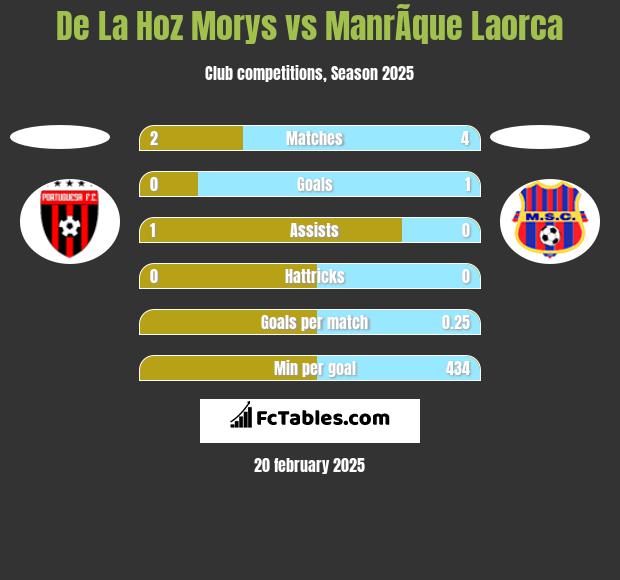 De La Hoz Morys vs ManrÃ­que Laorca h2h player stats