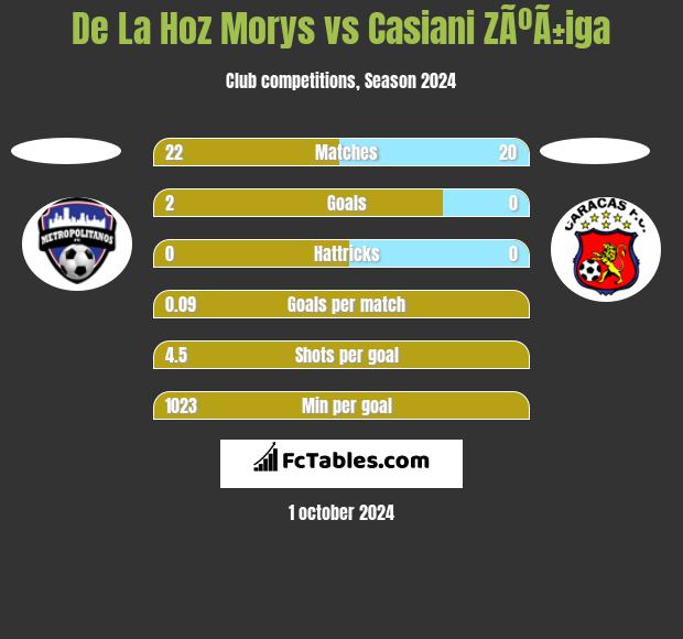 De La Hoz Morys vs Casiani ZÃºÃ±iga h2h player stats