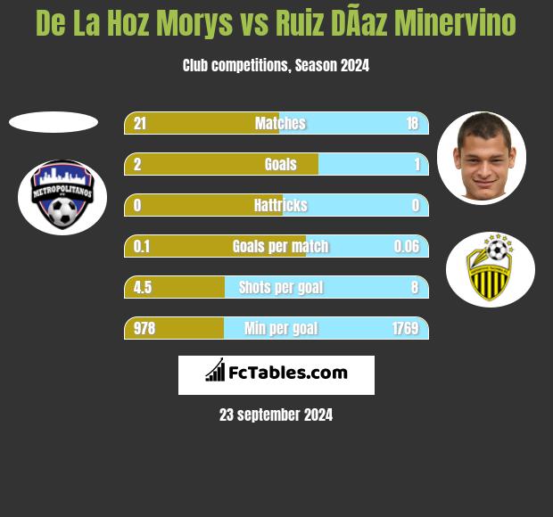 De La Hoz Morys vs Ruiz DÃ­az Minervino h2h player stats