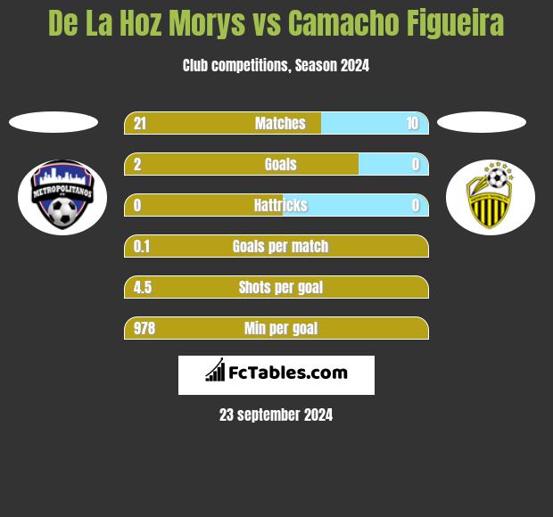 De La Hoz Morys vs Camacho Figueira h2h player stats