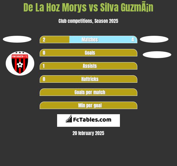 De La Hoz Morys vs Silva GuzmÃ¡n h2h player stats