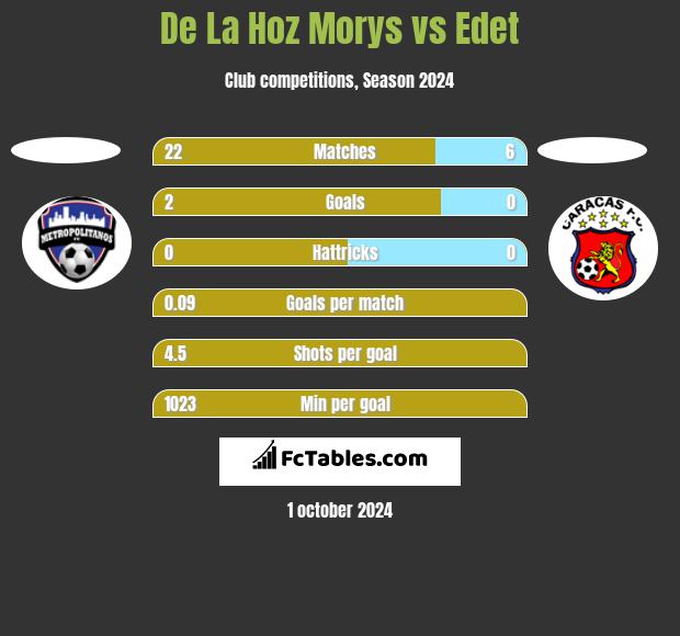 De La Hoz Morys vs Edet h2h player stats