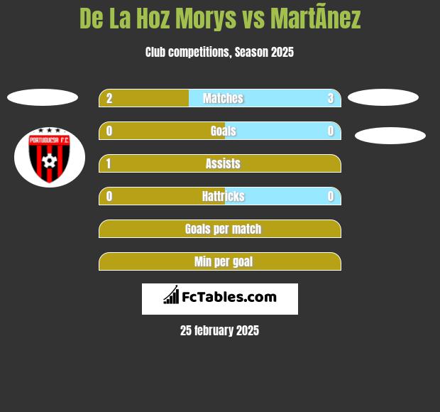 De La Hoz Morys vs MartÃ­nez h2h player stats