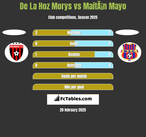 De La Hoz Morys vs MaitÃ¡n Mayo h2h player stats