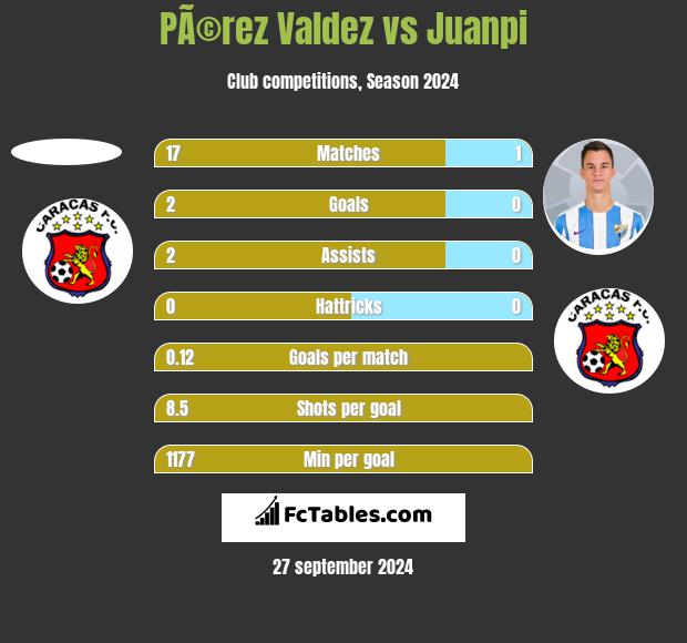 PÃ©rez Valdez vs Juanpi h2h player stats