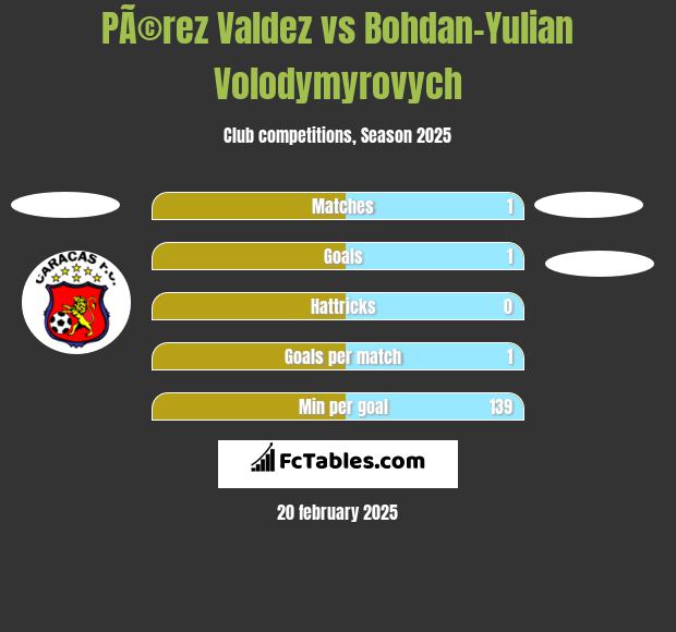 PÃ©rez Valdez vs Bohdan-Yulian Volodymyrovych h2h player stats