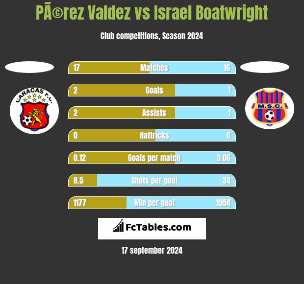 PÃ©rez Valdez vs Israel Boatwright h2h player stats