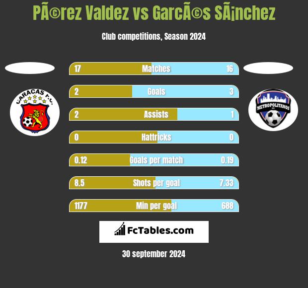 PÃ©rez Valdez vs GarcÃ©s SÃ¡nchez h2h player stats