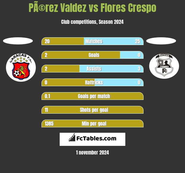 PÃ©rez Valdez vs Flores Crespo h2h player stats