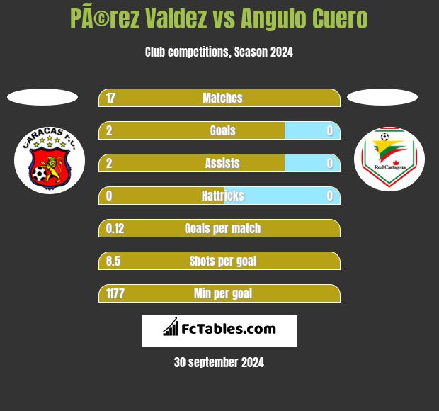 PÃ©rez Valdez vs Angulo Cuero h2h player stats