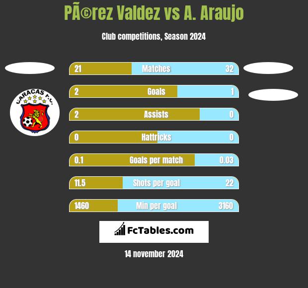 PÃ©rez Valdez vs A. Araujo h2h player stats