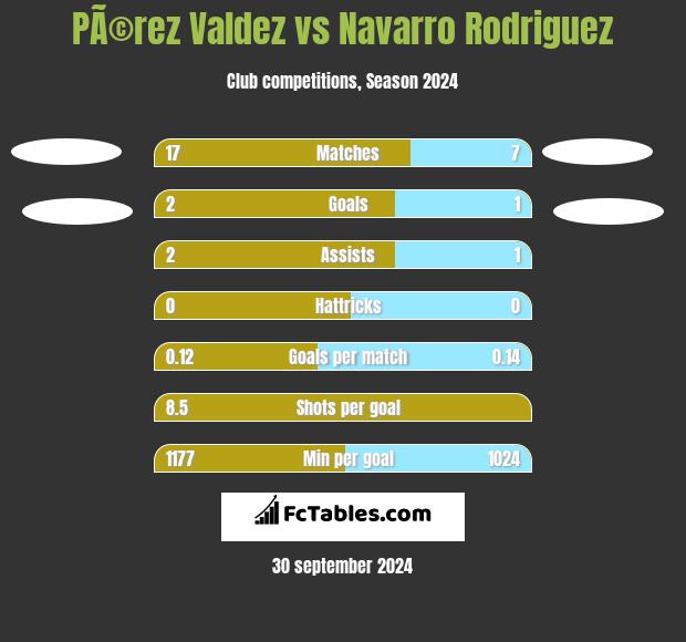 PÃ©rez Valdez vs Navarro Rodriguez h2h player stats