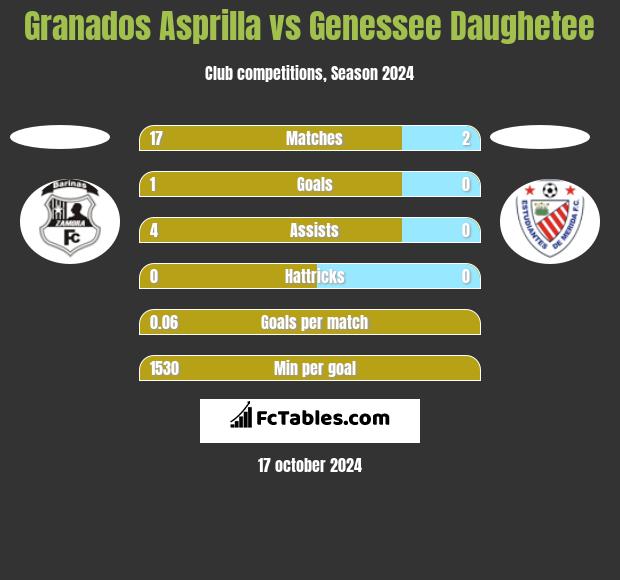 Granados Asprilla vs Genessee Daughetee h2h player stats