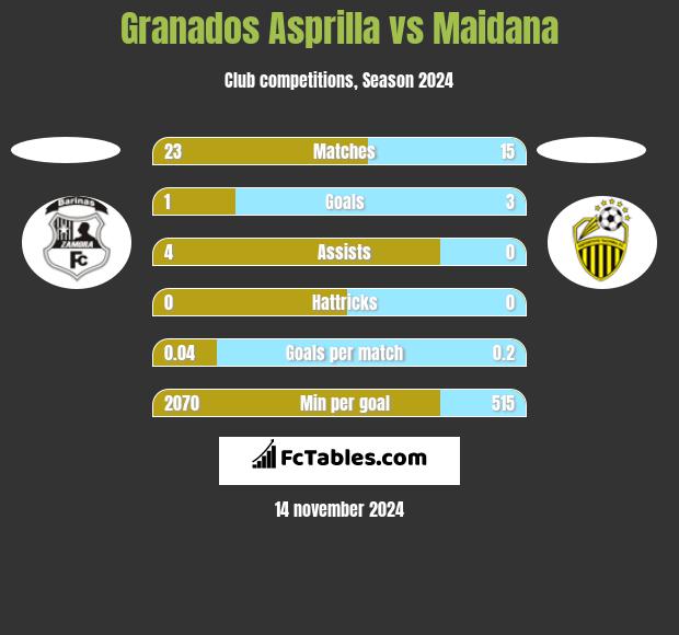 Granados Asprilla vs Maidana h2h player stats