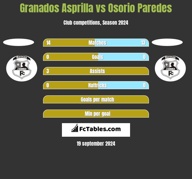 Granados Asprilla vs Osorio Paredes h2h player stats