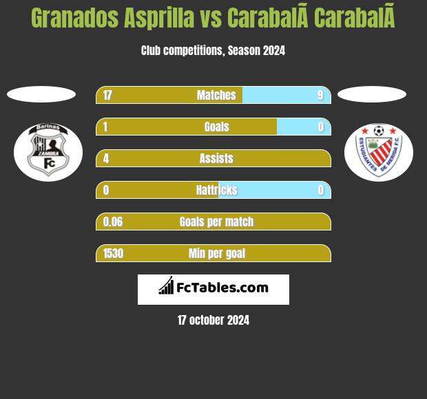 Granados Asprilla vs CarabalÃ­ CarabalÃ­ h2h player stats