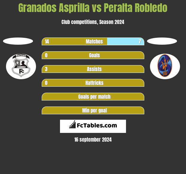 Granados Asprilla vs Peralta Robledo h2h player stats