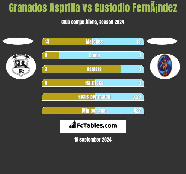 Granados Asprilla vs Custodio FernÃ¡ndez h2h player stats