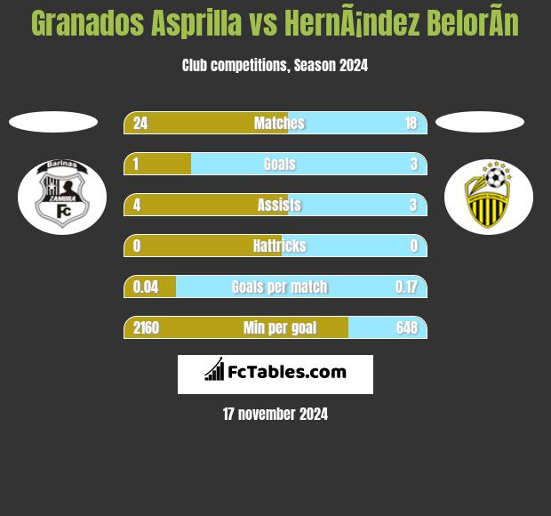 Granados Asprilla vs HernÃ¡ndez BelorÃ­n h2h player stats