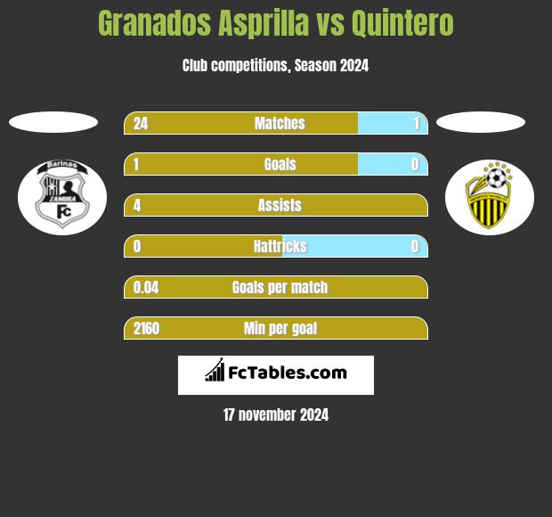 Granados Asprilla vs Quintero h2h player stats