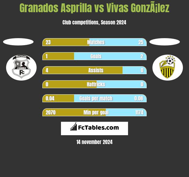 Granados Asprilla vs Vivas GonzÃ¡lez h2h player stats