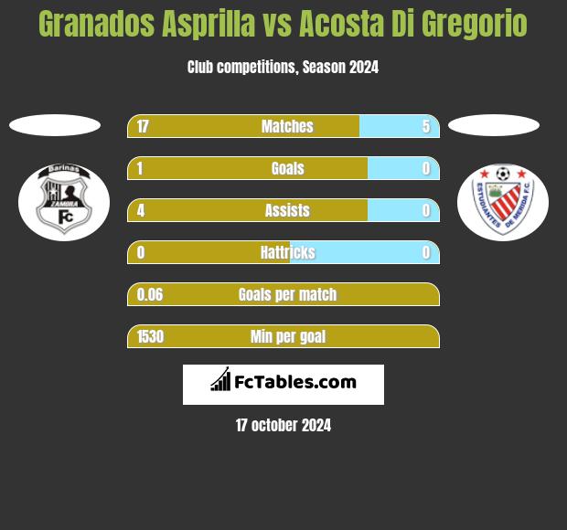 Granados Asprilla vs Acosta Di Gregorio h2h player stats