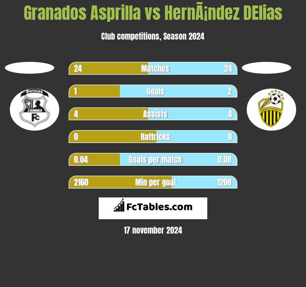 Granados Asprilla vs HernÃ¡ndez DElias h2h player stats