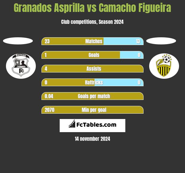 Granados Asprilla vs Camacho Figueira h2h player stats