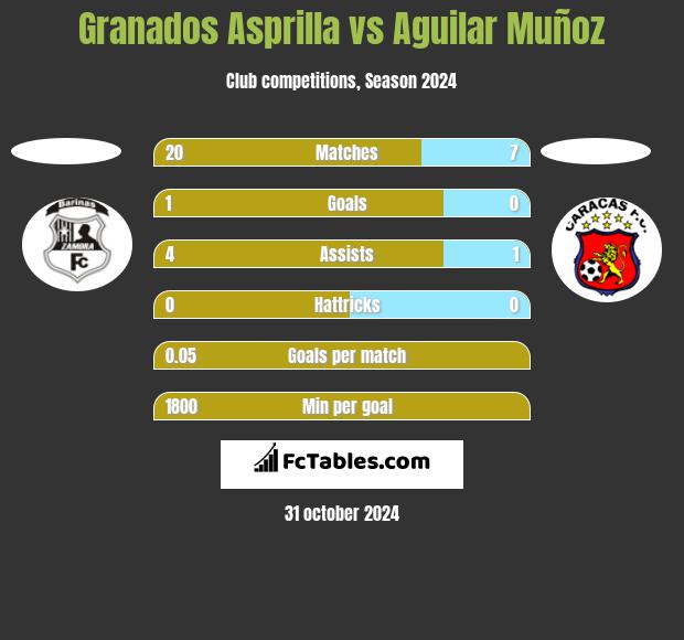 Granados Asprilla vs Aguilar Muñoz h2h player stats