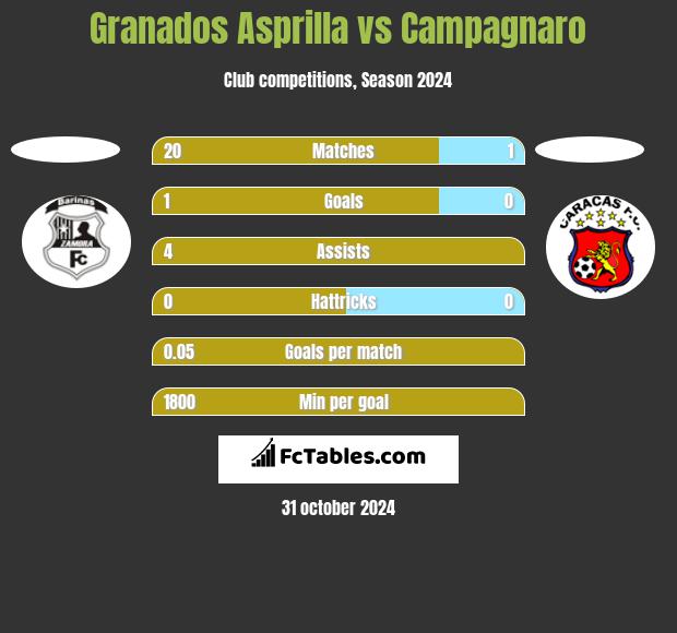 Granados Asprilla vs Campagnaro h2h player stats