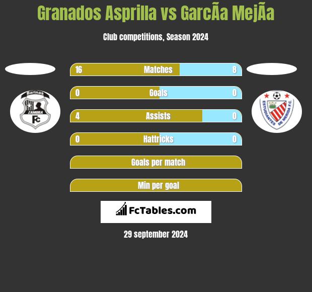 Granados Asprilla vs GarcÃ­a MejÃ­a h2h player stats