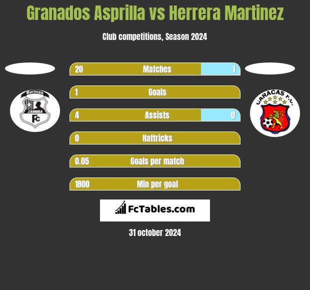 Granados Asprilla vs Herrera Martinez h2h player stats