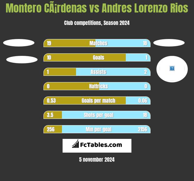 Montero CÃ¡rdenas vs Andres Lorenzo Rios h2h player stats