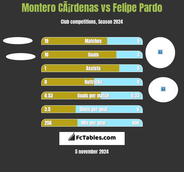 Montero CÃ¡rdenas vs Felipe Pardo h2h player stats