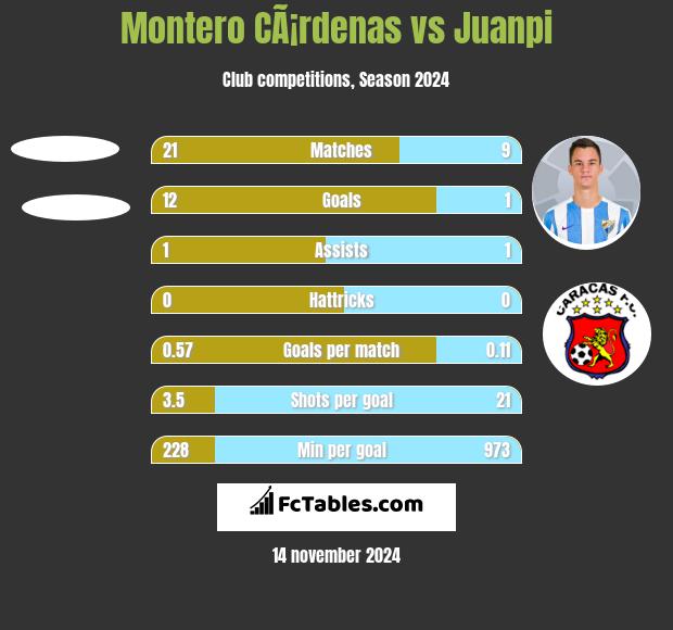 Montero CÃ¡rdenas vs Juanpi h2h player stats