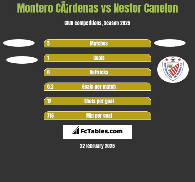 Montero CÃ¡rdenas vs Nestor Canelon h2h player stats