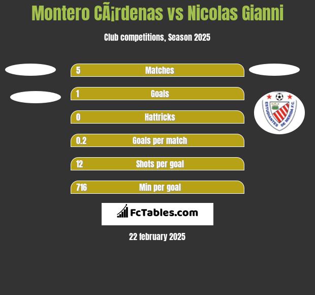 Montero CÃ¡rdenas vs Nicolas Gianni h2h player stats