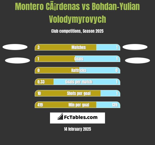 Montero CÃ¡rdenas vs Bohdan-Yulian Volodymyrovych h2h player stats