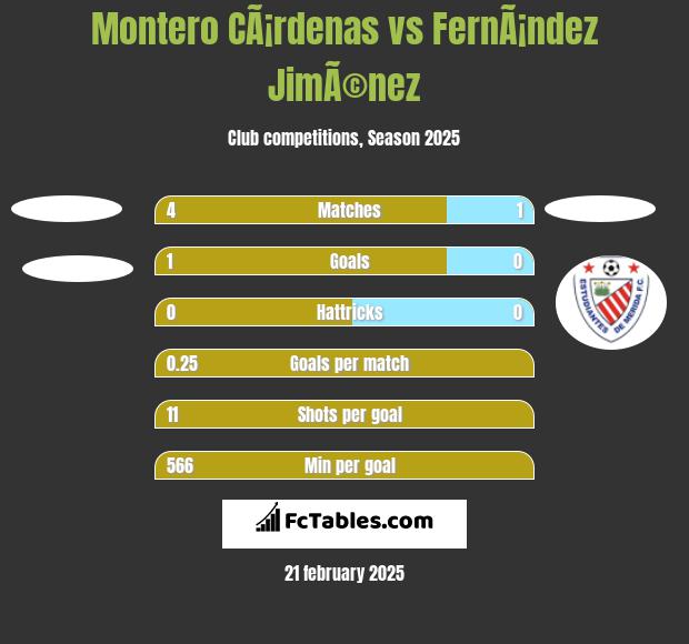 Montero CÃ¡rdenas vs FernÃ¡ndez JimÃ©nez h2h player stats