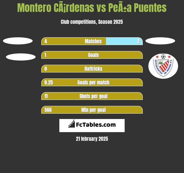 Montero CÃ¡rdenas vs PeÃ±a Puentes h2h player stats