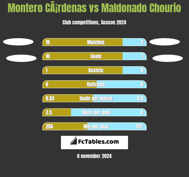 Montero CÃ¡rdenas vs Maldonado Chourio h2h player stats