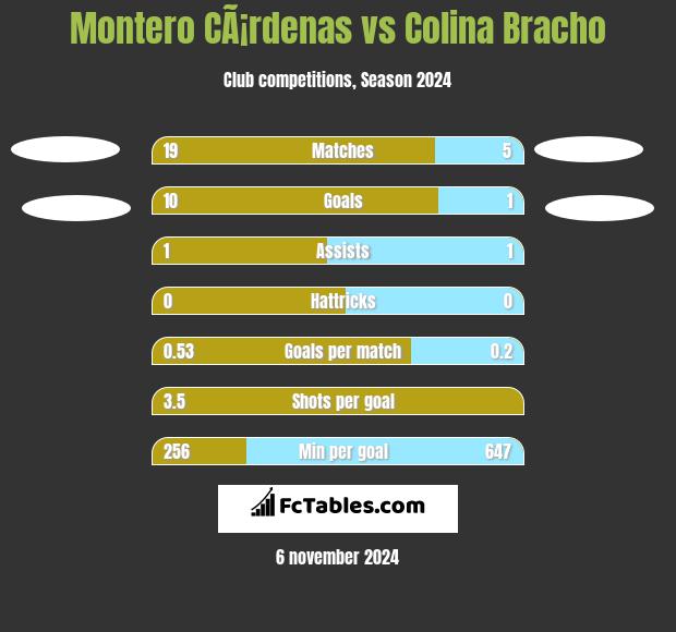 Montero CÃ¡rdenas vs Colina Bracho h2h player stats